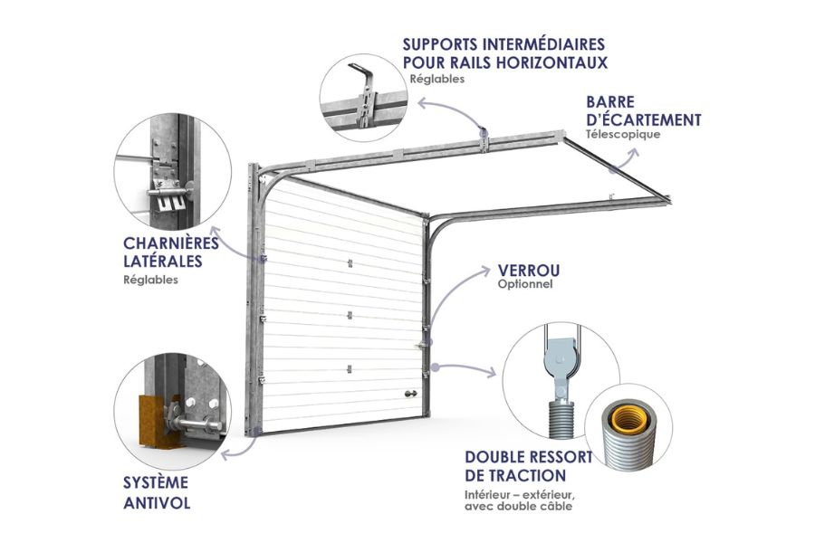 Gammes portes de garage sectionnelles